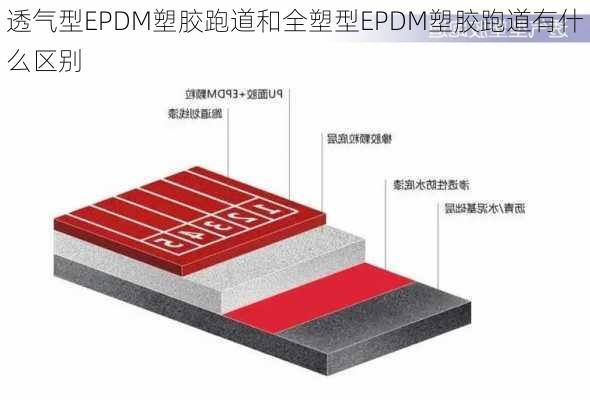 透气型EPDM塑胶跑道和全塑型EPDM塑胶跑道有什么区别